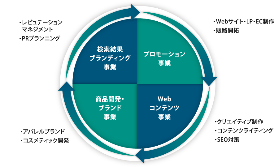 検索結果ブランディング事業 プロモーション事業 商品開発・ブランド事業 Webコンテンツ事業